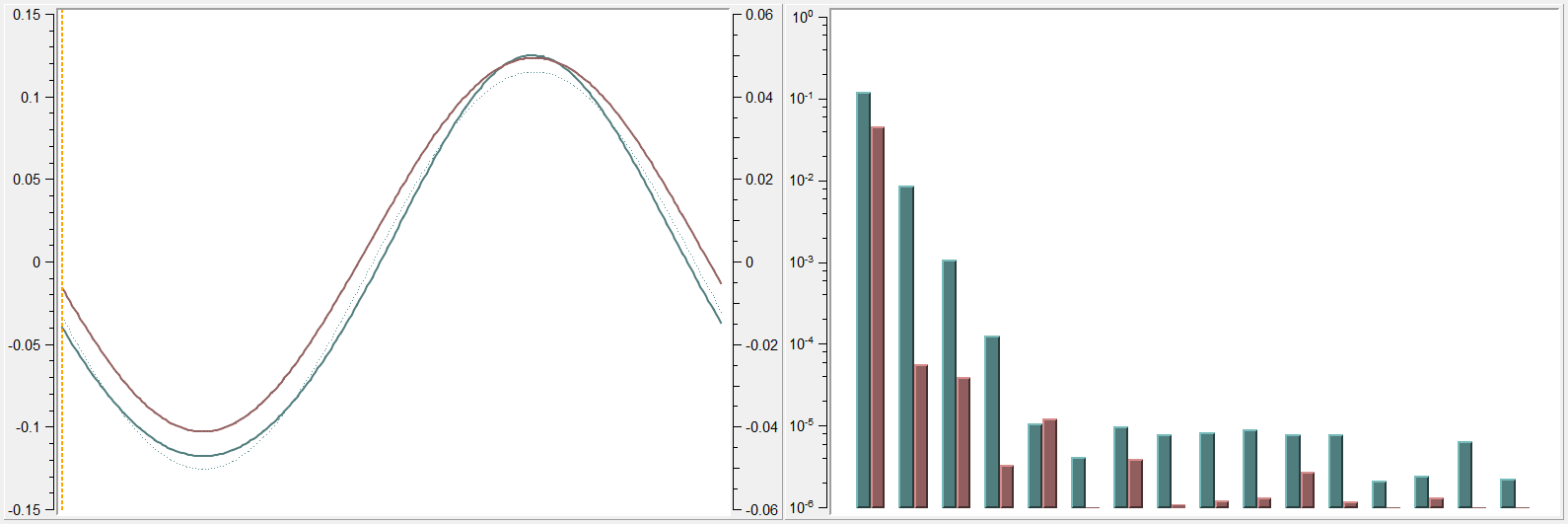Distorted sine waves and their FFT analysis showing harmonic components in a galvanostatic EIS measurement